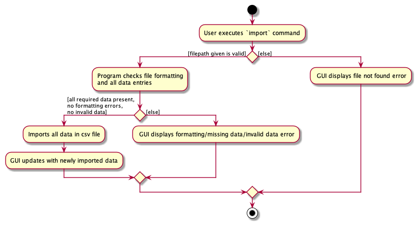 ImportActivityDiagram